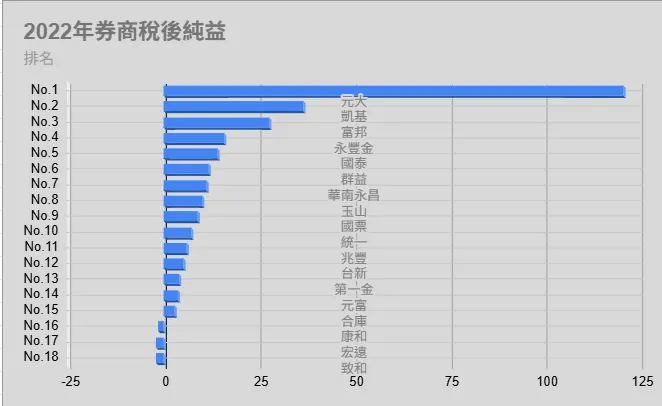 2022券商獲利