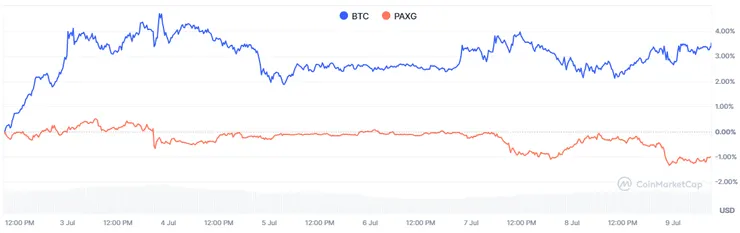 【PAXG（黃金代幣化）、BTC價格走勢圖，來源：TradingKey】