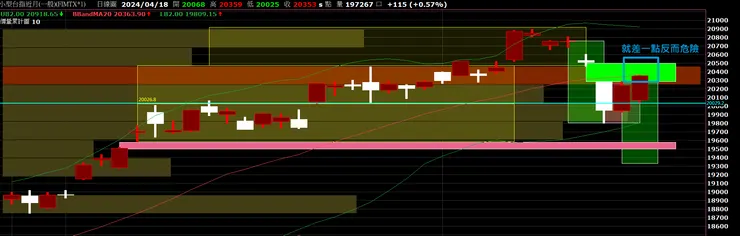 圖一｜台股：小台期貨指數近月_日 K_20240418 沒補成的缺口