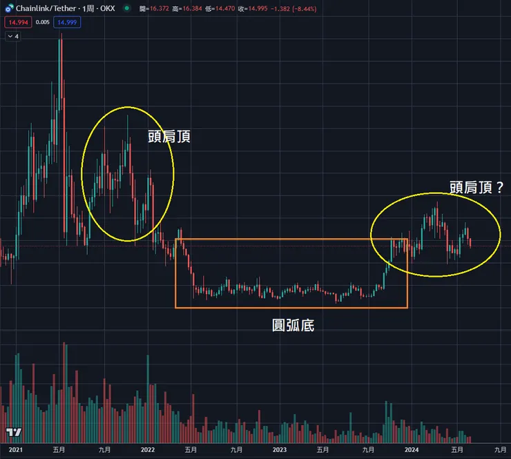 $LINK周線&頭肩型態