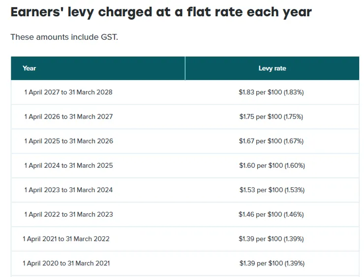 紐西蘭:ACC (Accident compensation corporation)