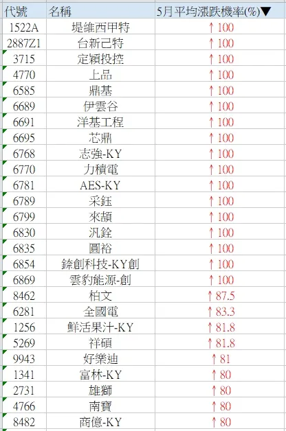 資料來源 Goodinfo