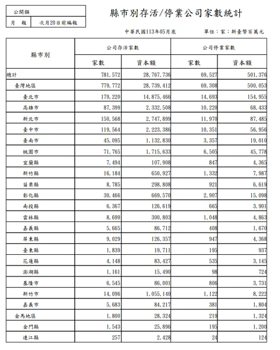 經濟部公司統計資料查詢