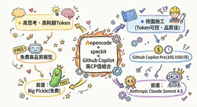 🔥opencode+Github Copilot 高CP值