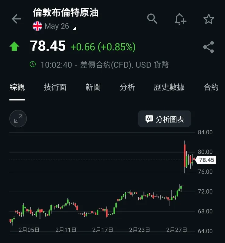 看新聞沒用，看布倫特原油期貨指數