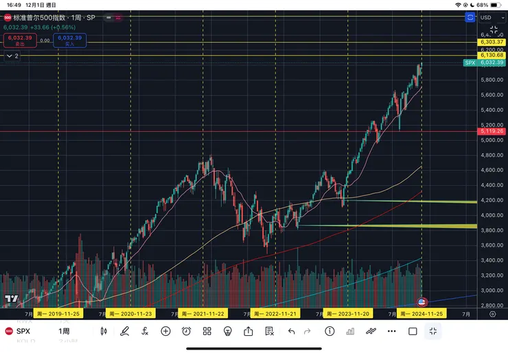 標普五百指數周線-2019-2024