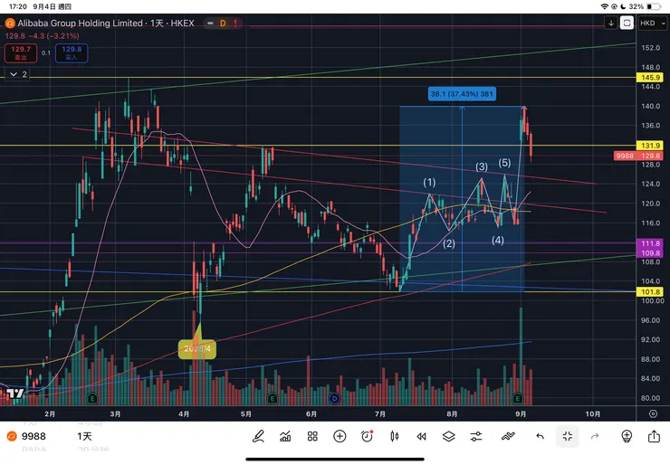 港股阿里巴巴日線