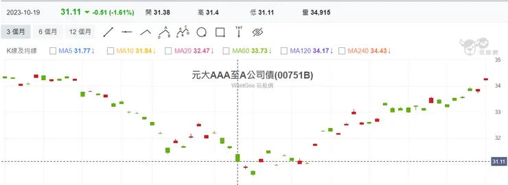 00751B價格跌至30.6元