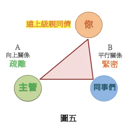 圖五:遠上級親同儕