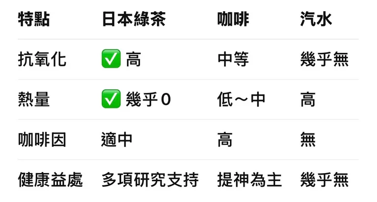 日本綠茶 vs 其他飲品：健康比較