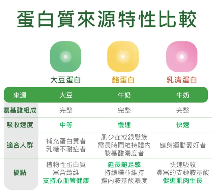 蛋白質依來源特性可以分成3種類型