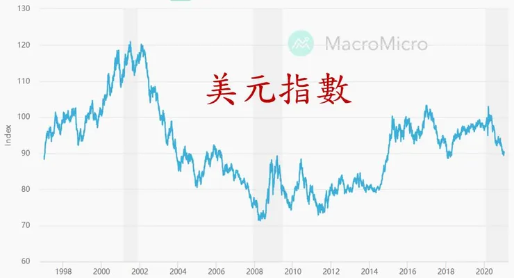  圖片資料來源：美元指數| MacroMicro 財經M平方）