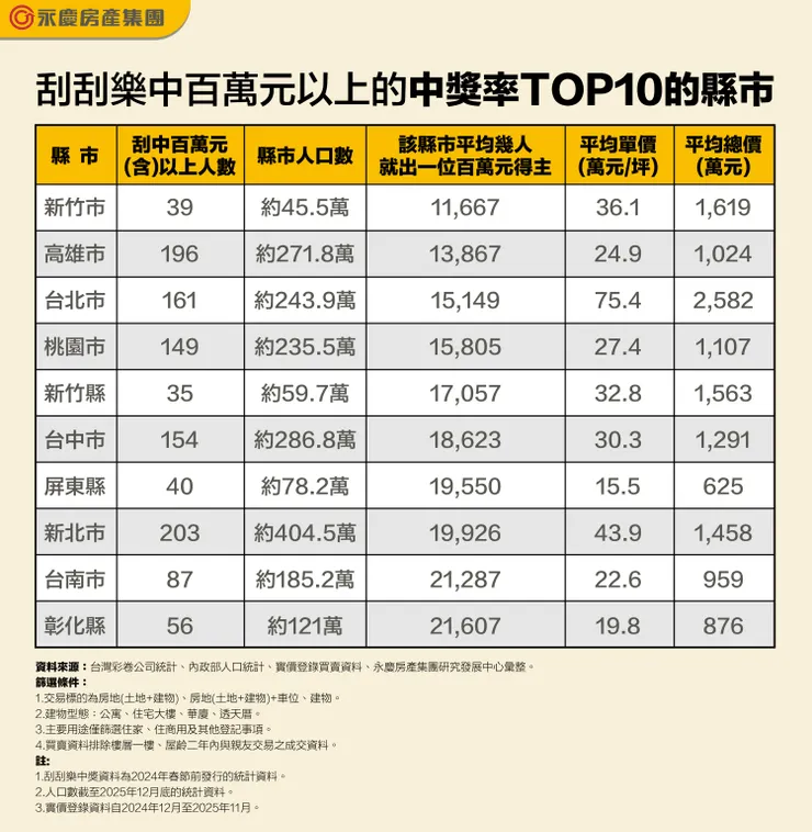 表、刮刮樂中百萬元以上的中獎率TOP10的縣市