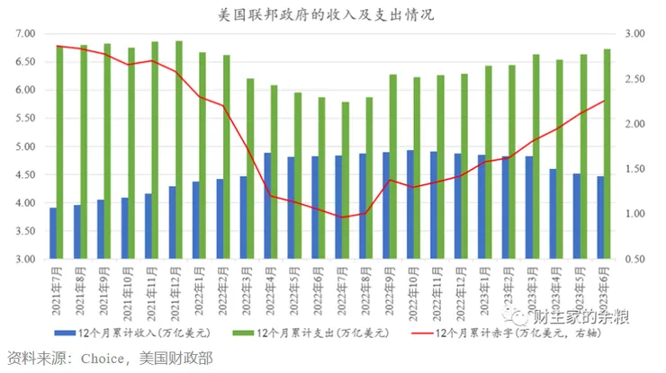美國聯邦政府的收入與支出情況