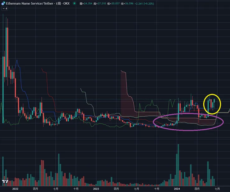 $ENS周線&一目均衡表