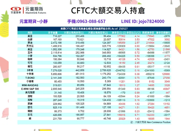 CFTC大額交易人持倉