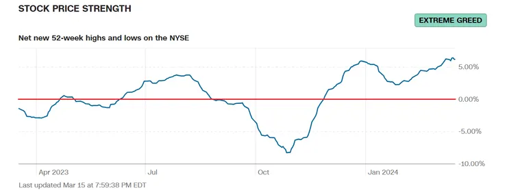 （截至2024/03/15的股價強度/ 資料來源：CNN Business）