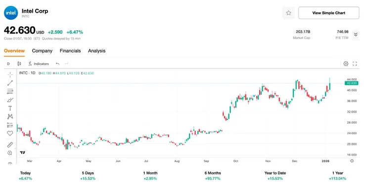 【英特爾股價（INTC）走勢，來源：TradingKey】