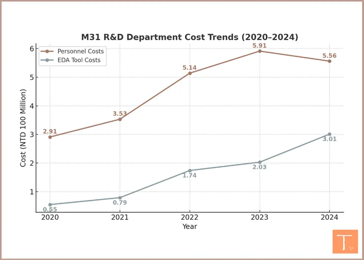 M31研發部門：用人費用和EDA費用趨勢