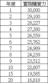 以每年通貨膨脹率3%試算