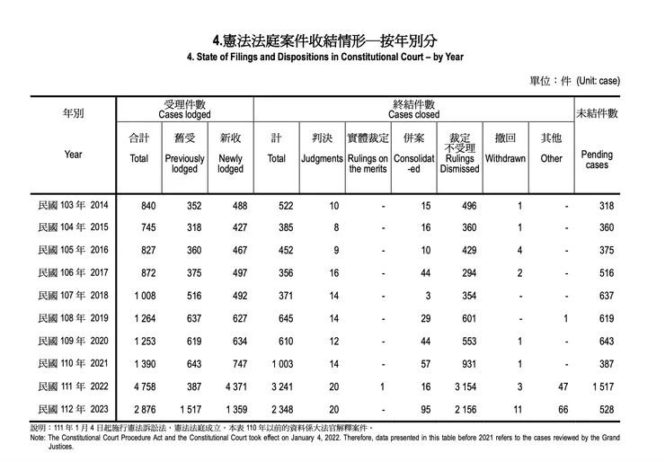 此圖可看見憲法法庭歷年做成的解釋數量變化。(來源:司法院官方網站-司法統計)