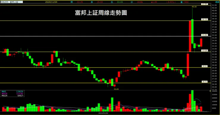 富邦上証(006205)周線走勢圖