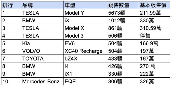 2023上半年電動車銷售排行