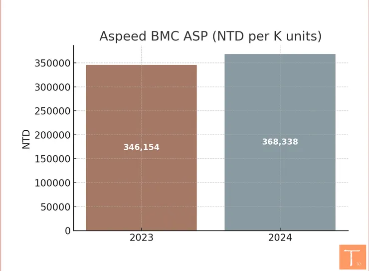 信驊2024年BMC晶片ASP