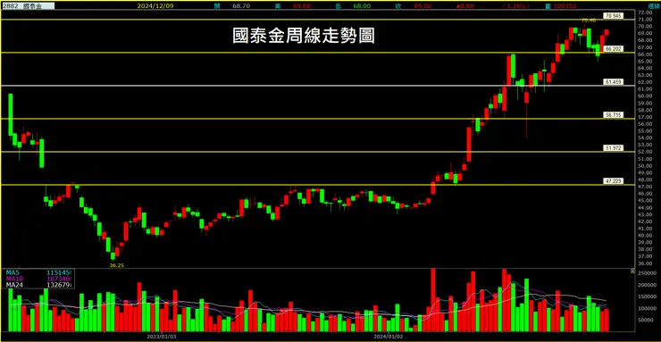 國泰金(2881)周線走勢圖