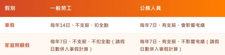 事假與家庭照顧假的差異
