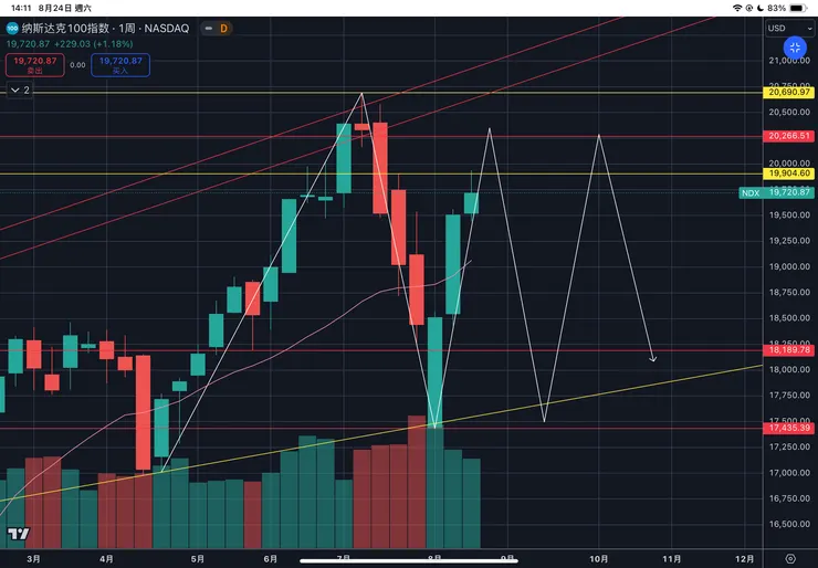 納斯達克一百指數周線