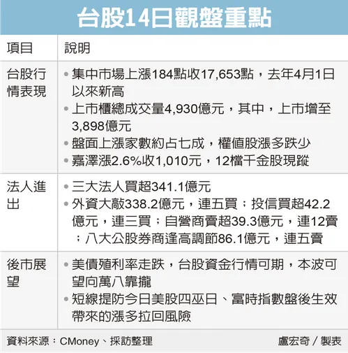 台股14日觀盤重點