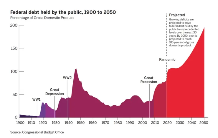 隨著2022年以後新增發的高息美債利息支付，美國債務總量正朝著失控的方向前進