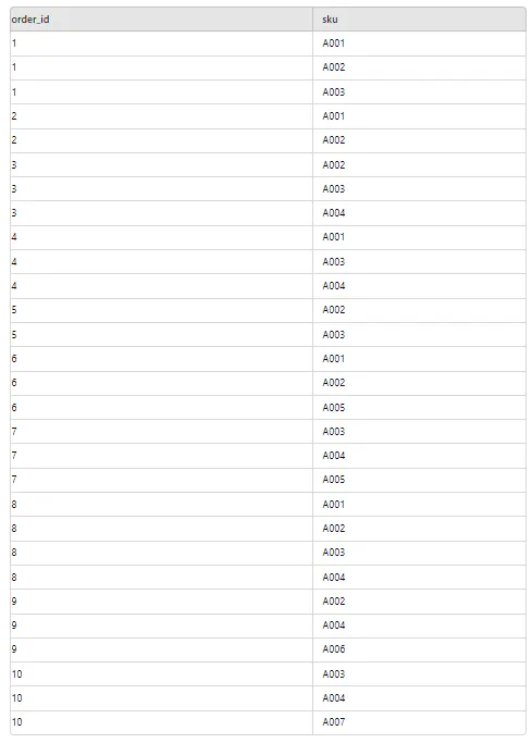 表1 - 訂單號-SKU的組合