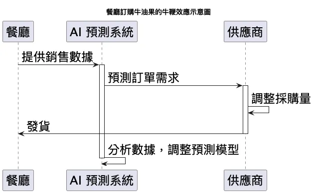 在這個示意圖中，餐廳提供銷售數據給AI預測系統，AI預測系統根據數據預測訂單需求並將其提供給供應商。供應商根據預測的訂單需求調整採購量並發貨給餐廳。這個過程中，隨著數據的不斷分析和預測模型的調整，牛鞭效應逐步放大，最終影響到供應商的庫存管理。