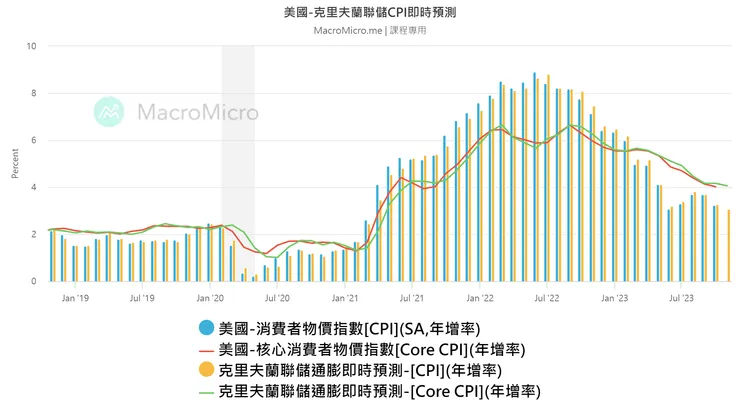 美國克里夫蘭聯儲CPI預估值