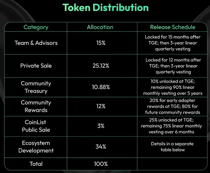 $Cyber Token Distribution