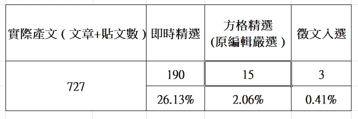 時間截點僅統計至 2025/12/11.(結算完又多出來的方格精選與即時精選告訴我結算還是不要太早做