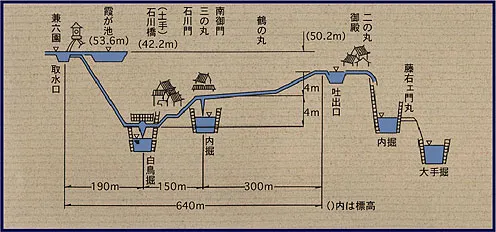 利用連通管原理，往下流動的水還能爬上金澤城的二之丸