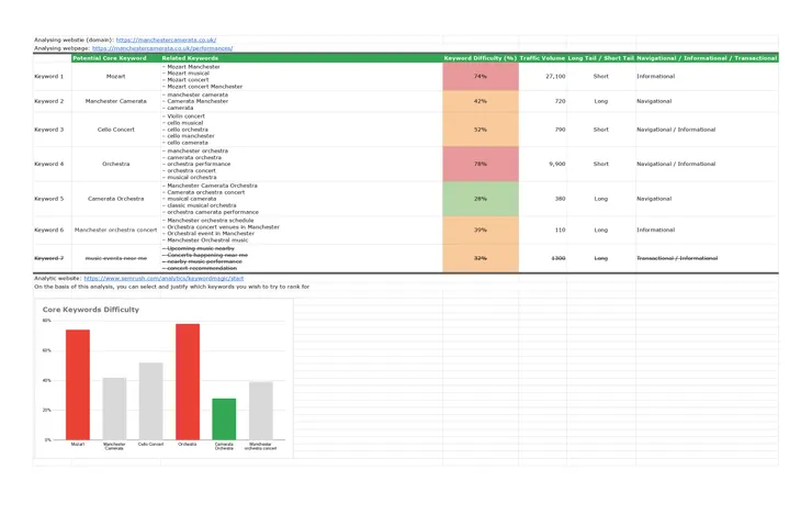 SEO 分析範例 (Created by Author)