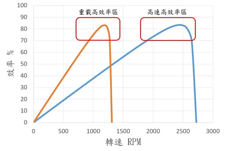 不同規格馬達特性表現