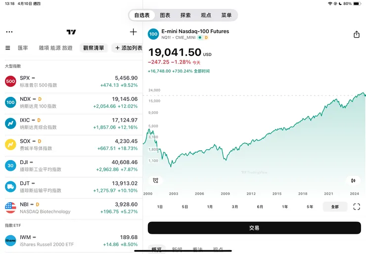 2025/4/9 美股單日漲幅