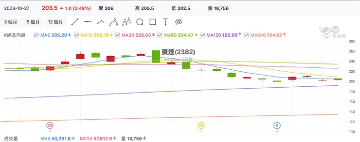 在本次修正中， AI 股比起大盤更為弱勢