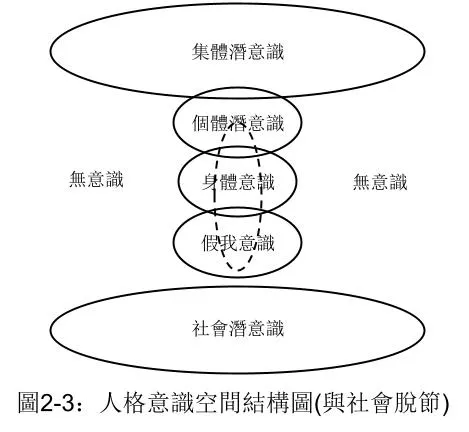 圖2-3:人格意識空間結構圖(與社會脫節)