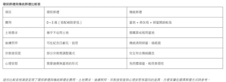 環保葬禮 vs 傳統葬禮的比較