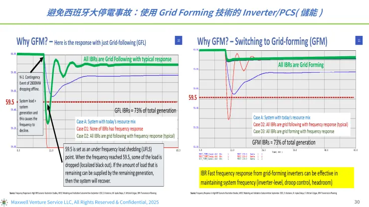 (右圖)使用GFM技術,頻率變化只有0.1Hz
