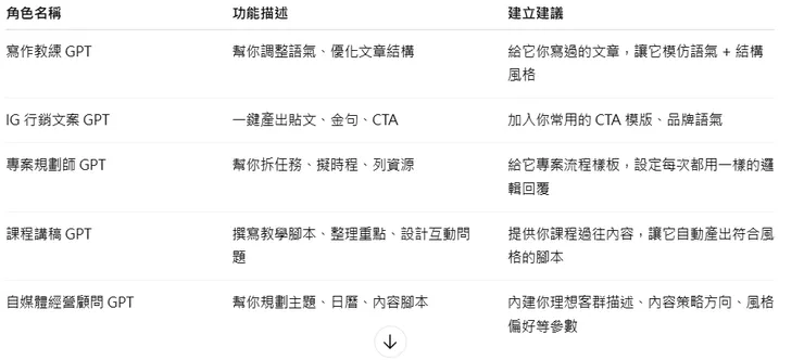 常見應用角色 × 建立建議