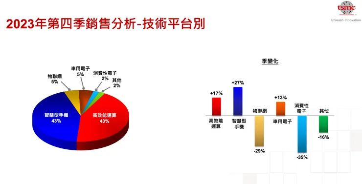 資料來源:台積電法說會簡報