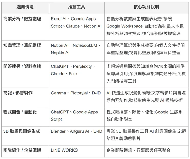 精選 AI 工具推薦