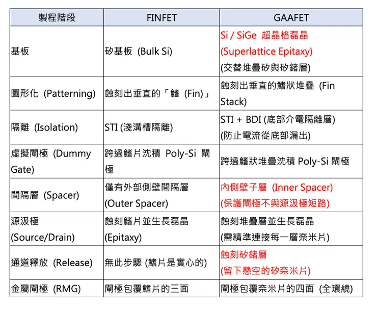 FINFET、GAAFET 製程比較。資料來源:自行整理